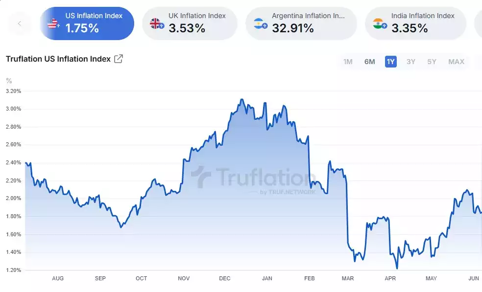 US Truflation Index July 2025 - 1 Year chart US Truflation Index July 2025 - 1 Year chart